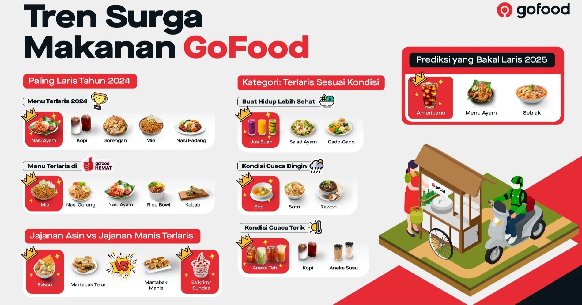Tren Surga Makanan GoFood (Sumber Ilustrasi: GoFood) Tren Surga Makanan GoFood (Sumber Ilustrasi: GoFood)